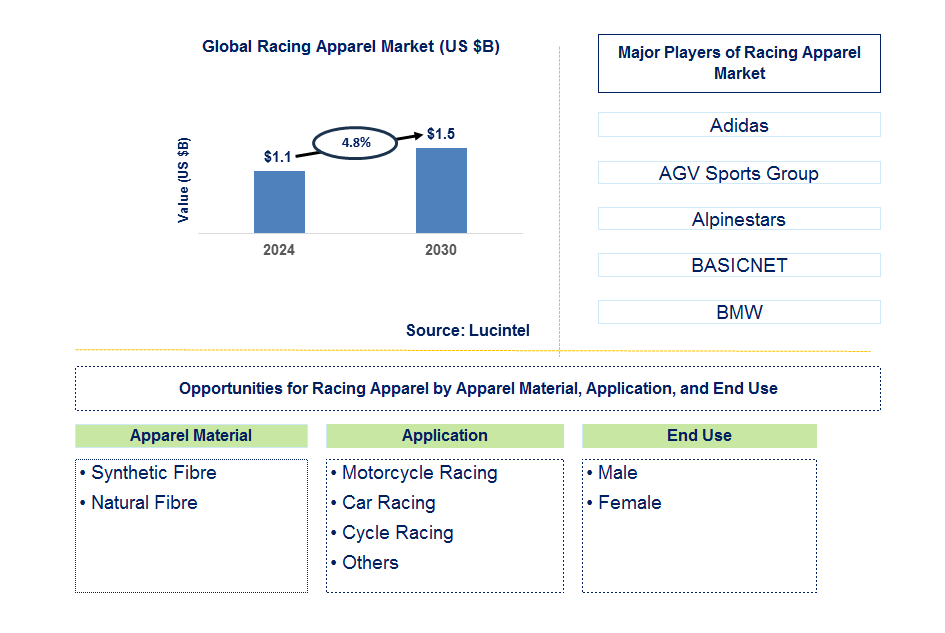 Racing Apparel Trends and Forecast