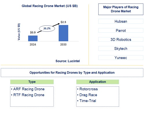 Racing Drone Trends and Forecast