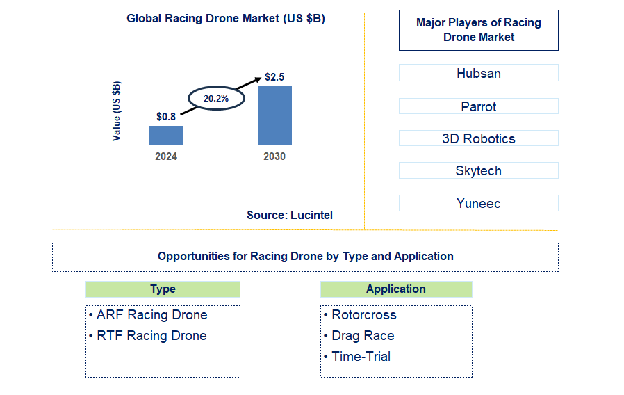 Racing Drone Trends and Forecast