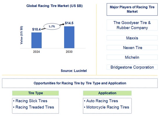 Racing Tire Trends and Forecast