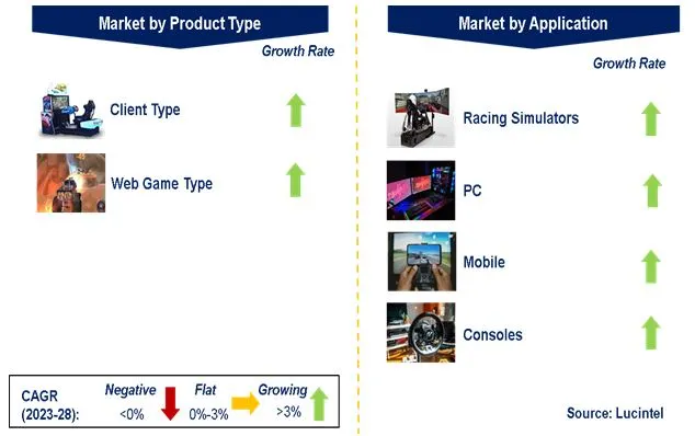 Racing Video Game Market by Segments