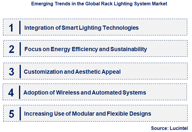 Emerging Trends in the Rack Lighting System Market