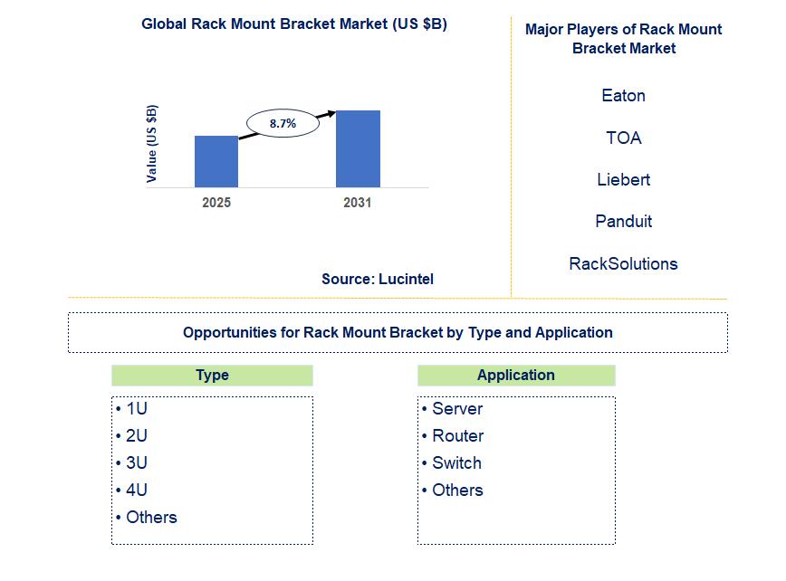 Rack Mount Bracket Market Trends and Forecast