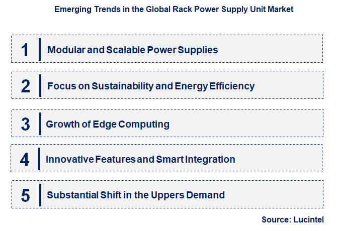 Emerging Trends in the Rack Power Supply Unit Market