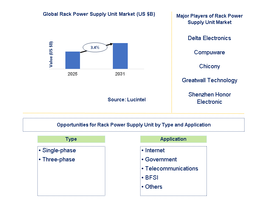 Rack Power Supply Unit Market Trends and Forecast