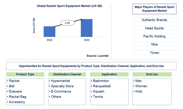 Racket Sport Equipment Trends and Forecast