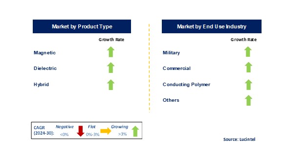 Radar Absorbing Material Market by Segments