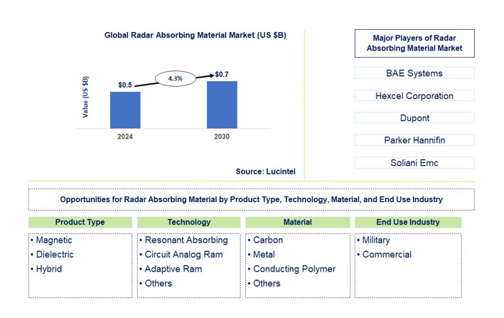 Radar Absorbing Material Market by Product Type, Technology, Material,and End Use Industry