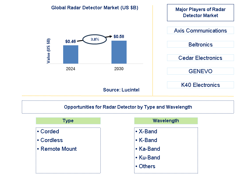 Radar Detector Trends and Forecast