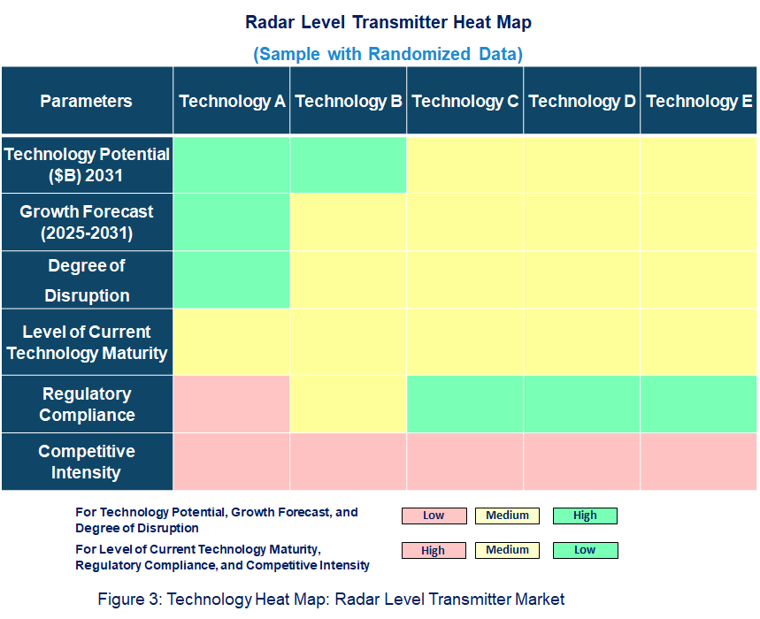 Radar Level Transmitter Heat Map