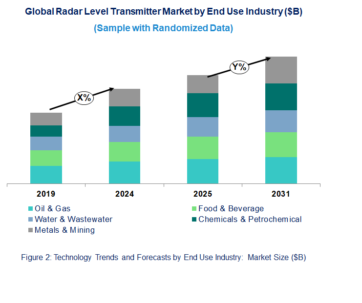 Radar Level Transmitter Market by End Use Industry Radar Level Transmitter Market by End Use Industry