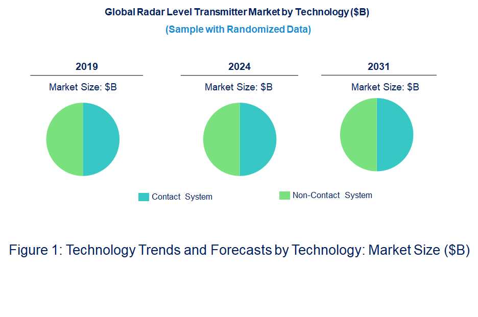Radar Level Transmitter Market by Technology Radar Level Transmitter Market by Technology