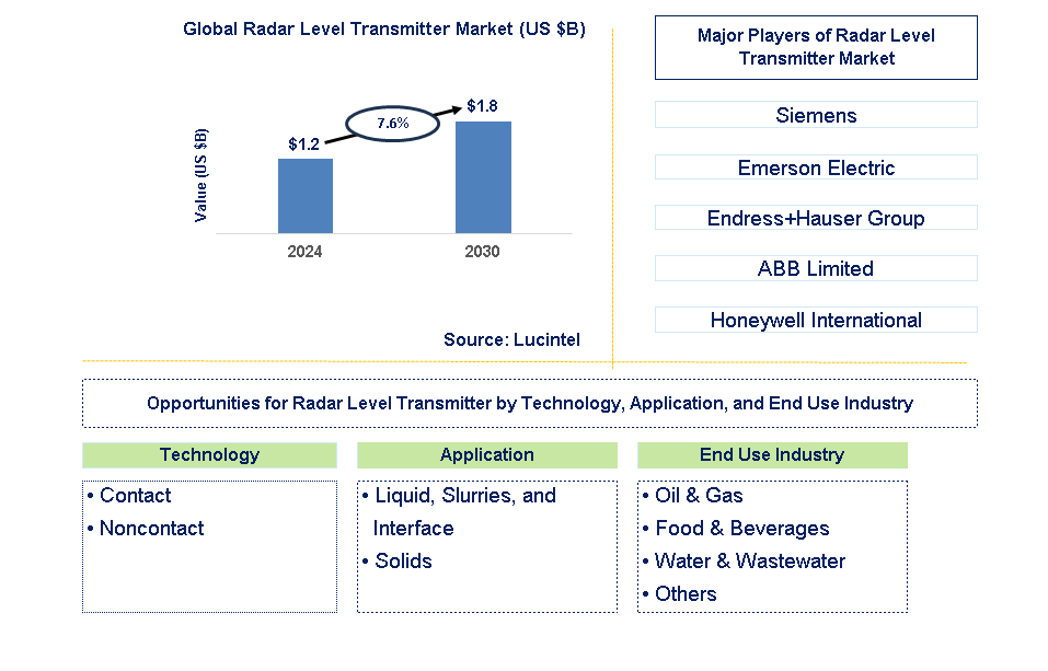 Radar Level Transmitter Trends and Forecast