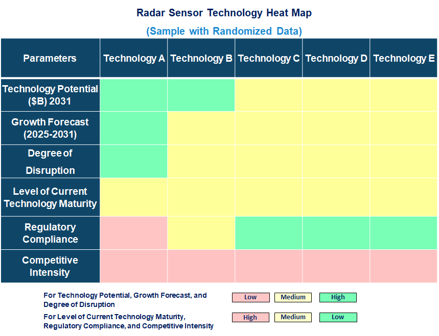 Emerging Trends in the Radar Sensor Market