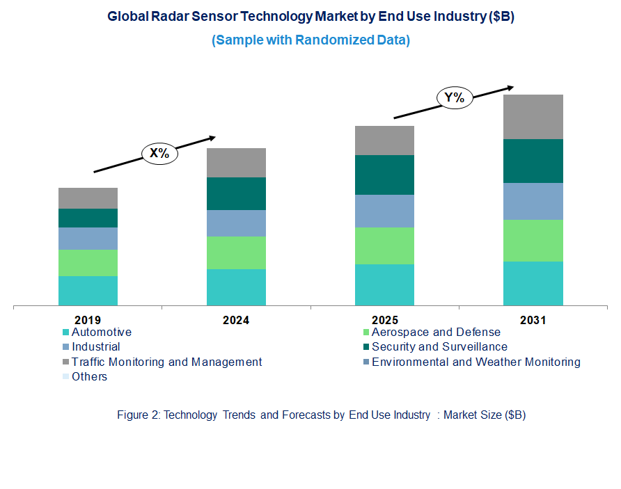 Radar Sensor Market Trend and Forecast by End Use Industry [Value from 2019 to 2031]: