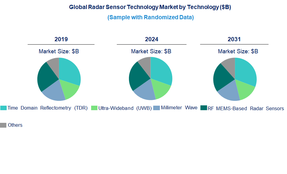 Radar Sensor Market by Technology