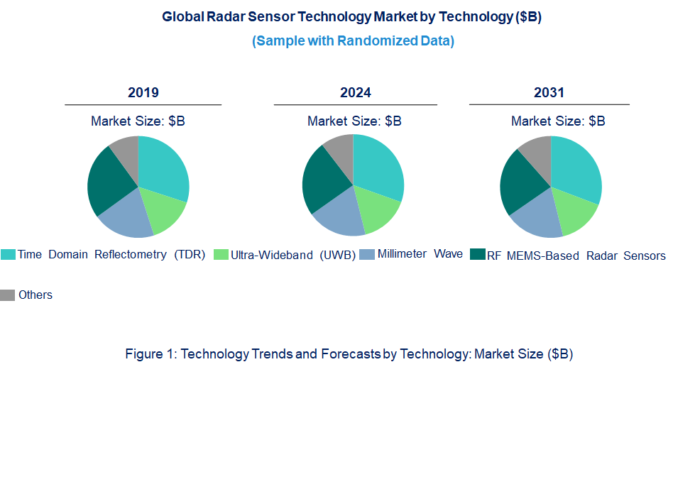 Radar Sensor Market by Technology