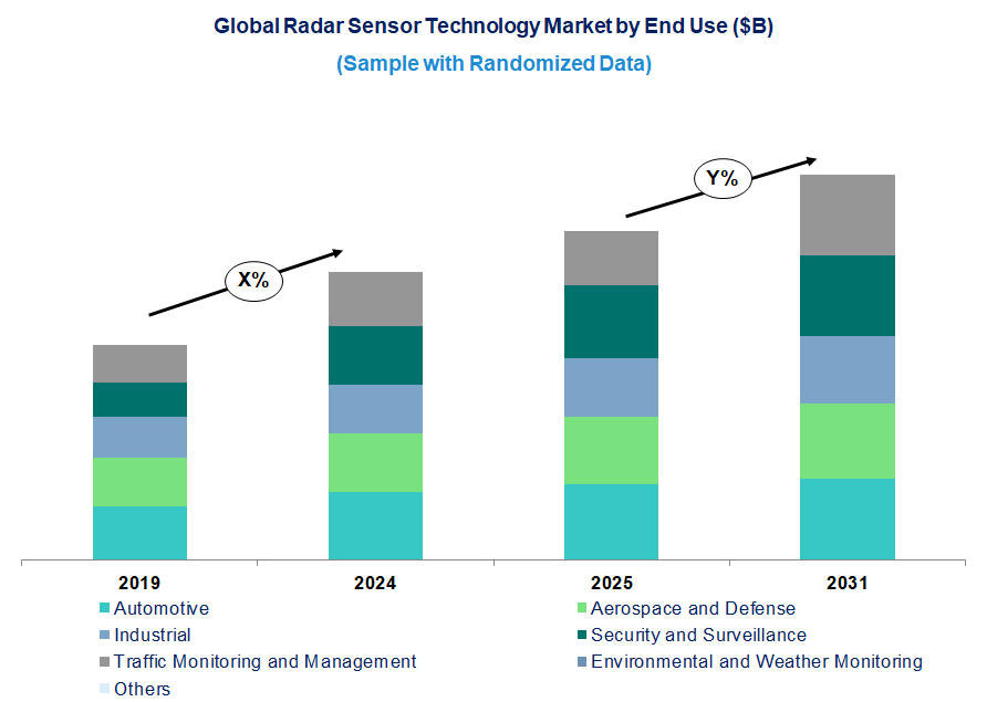 Radar Sensor Market Trend and Forecast by End Use Industry [Value from 2019 to 2031]: