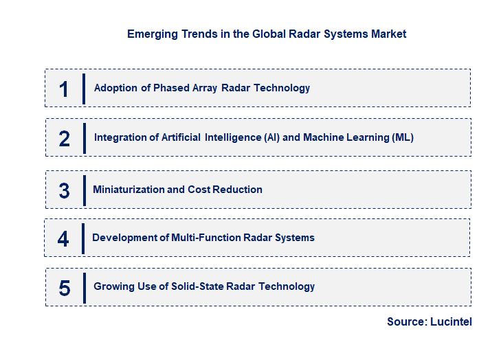 Emerging Trends in the Radar Systems Market