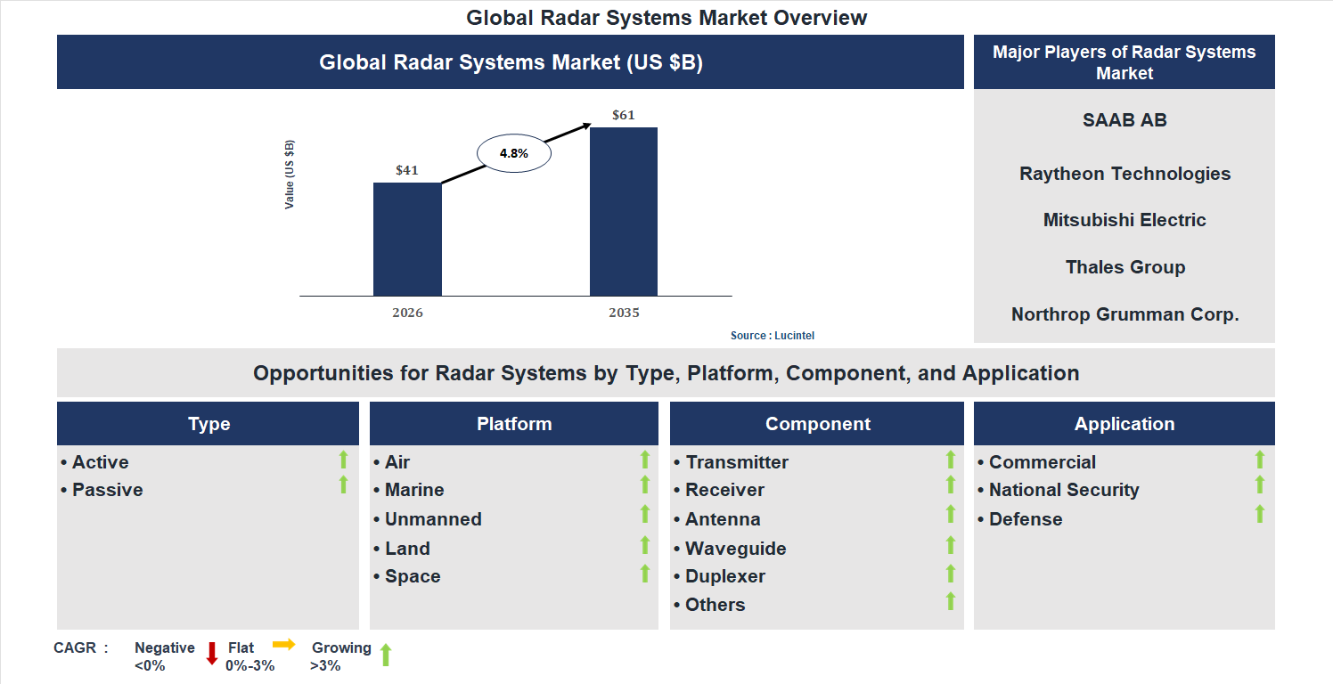 Radar Systems Market Trends and Forecast