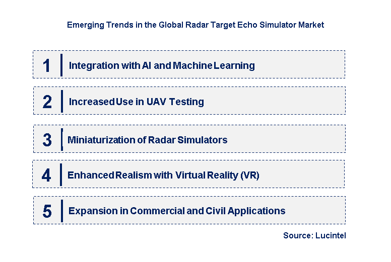 Emerging Trends in the Radar Target Echo Simulator Market