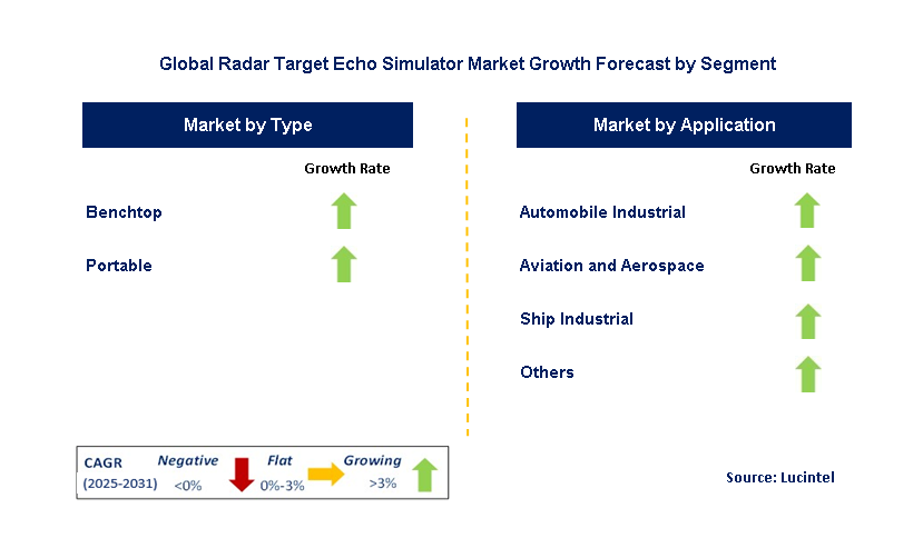 Radar Target Echo Simulator Market by Segment