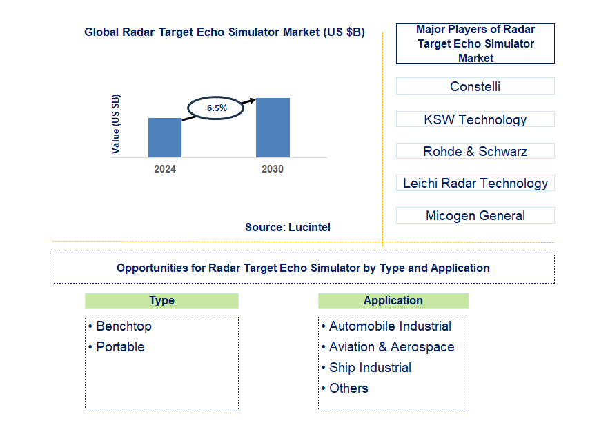 Radar Target Echo Simulator Trends and Forecast