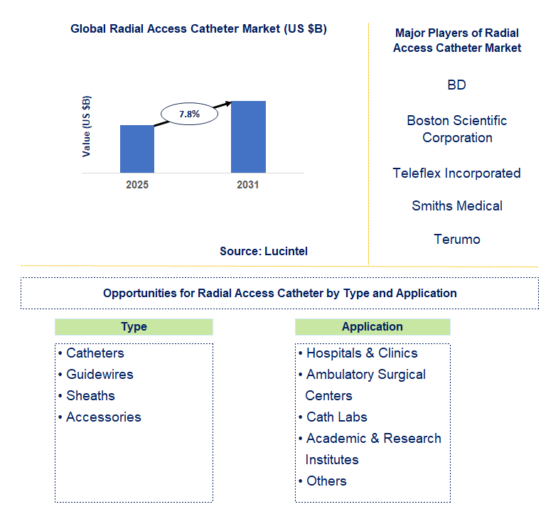 Radial Access Catheter Market Trends and Forecast