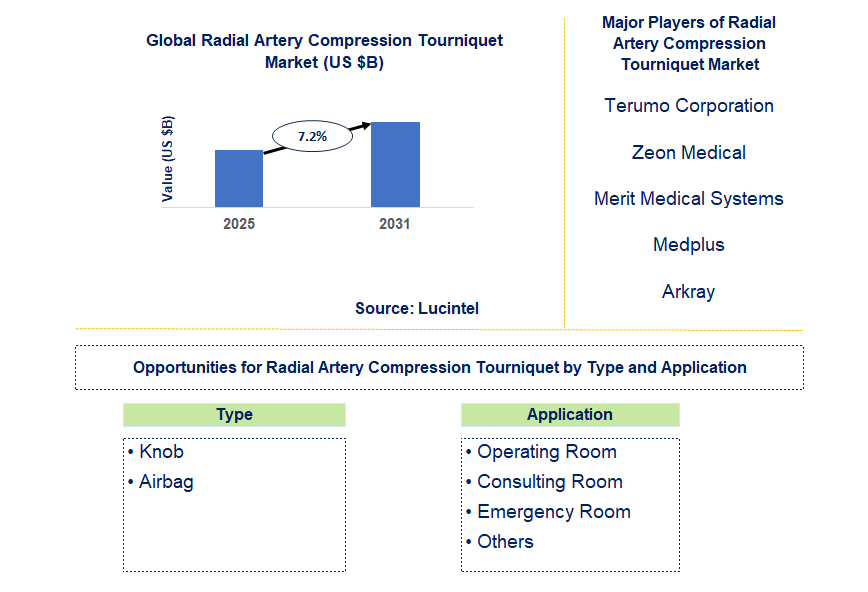 Radial Artery Compression Tourniquet Market Trends and Forecast