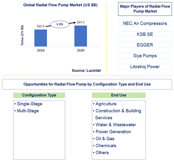 Radial Flow Pump Trends and Forecast