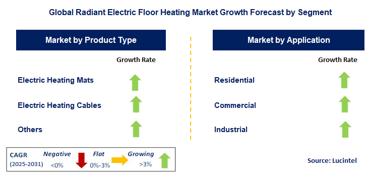 Radiant Electric Floor Heating Market by Segment