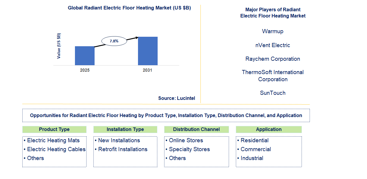 Radiant Electric Floor Heating Market Trends and Forecast
