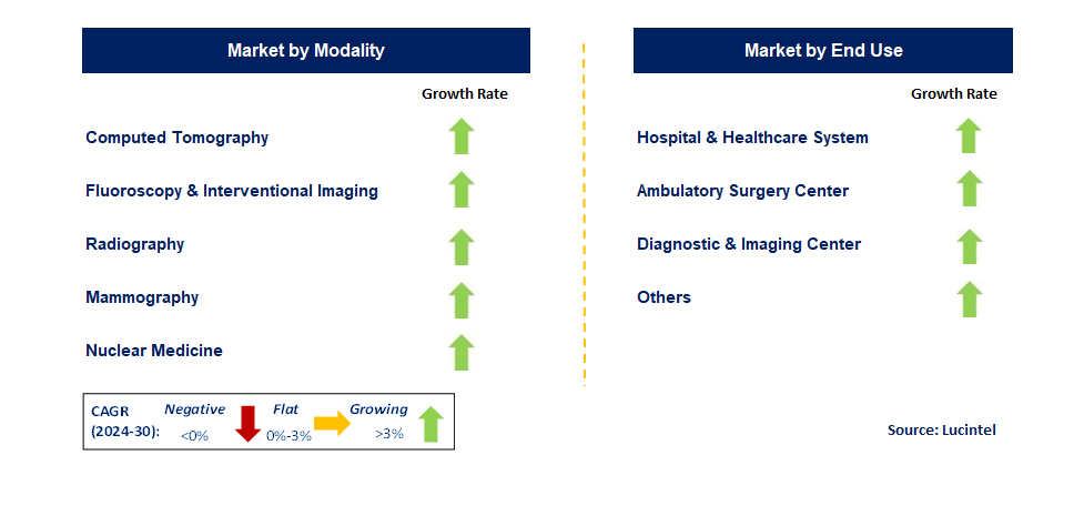 Radiation Dose Management by Segment