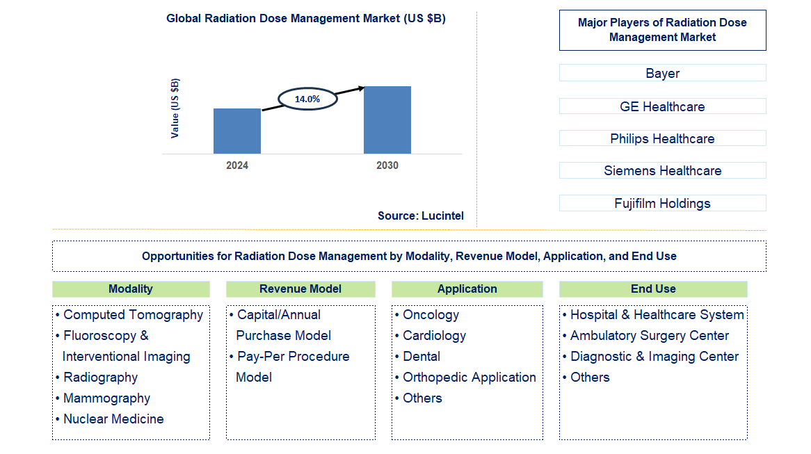 Radiation Dose Management Trends and Forecast