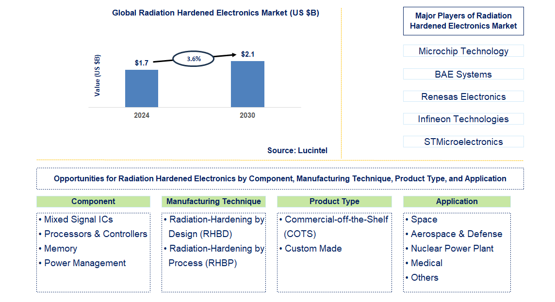 Radiation Hardened Electronics Trends and Forecast