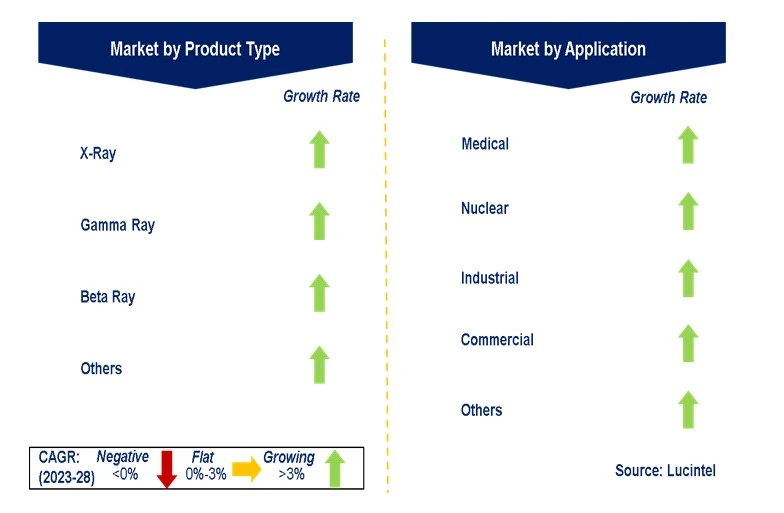 Radiation Shielding Glass Market by Segments Radiation Shielding Glass Market by Segments
