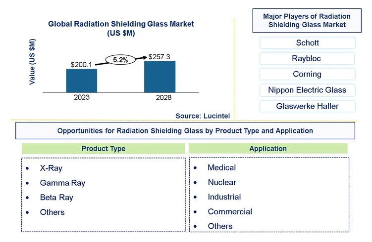 Radiation Shielding Glass Market by Product Type, Application, and Region Radiation Shielding Glass Market by Product Type, Application, and Region