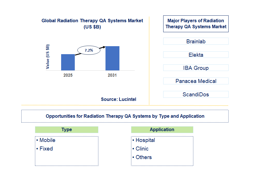 Radiation Therapy QA Systems Market Trends and Forecast