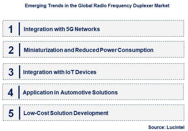 Emerging Trends in the Radio Frequency Duplexer Market