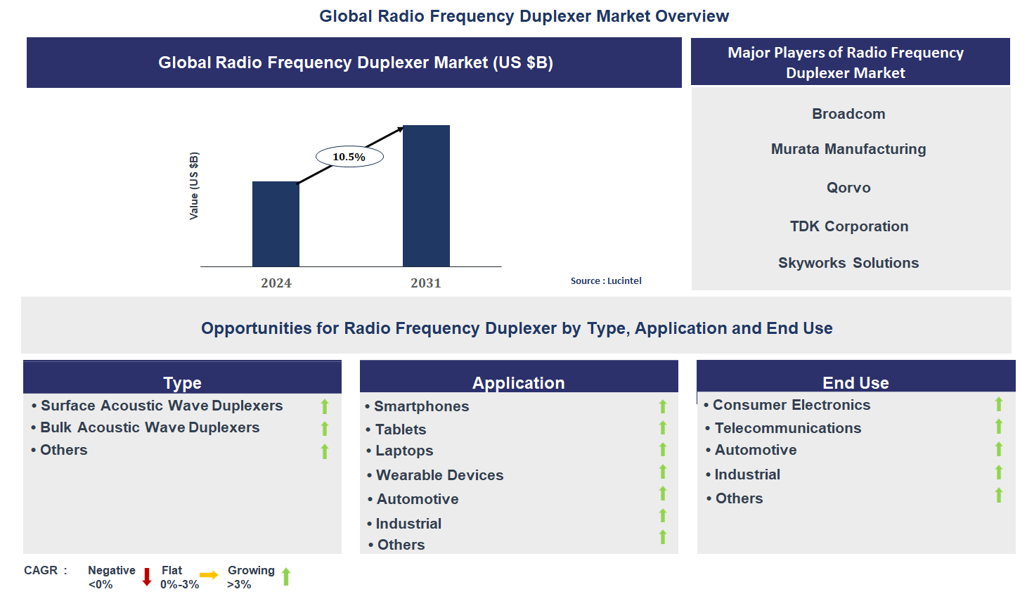 Radio Frequency Duplexer Market Trends and Forecast