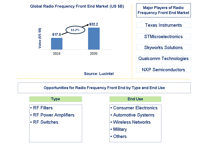 Radio Frequency Front End Trends and Forecast