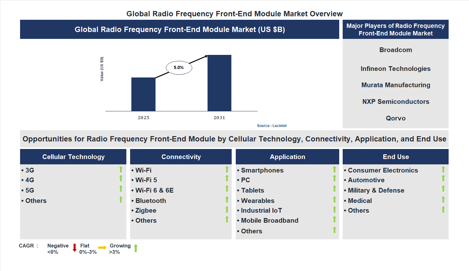 Radio Frequency Front-end Module Market Trends and Forecast