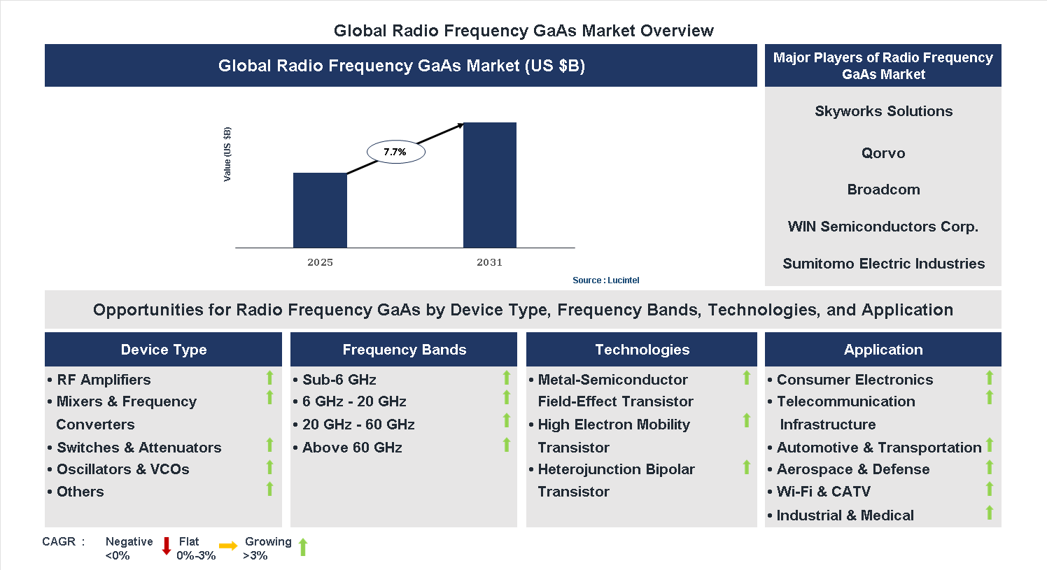 Radio Frequency GaAs Market Trends and Forecast