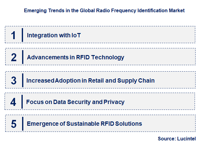 Emerging Trends in the Radio Frequency Identification Market Emerging Trends in the Radio Frequency Identification Market