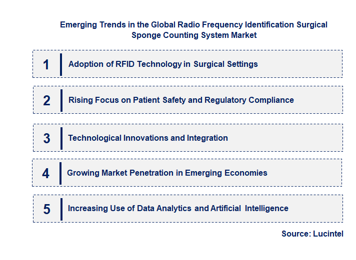 Emerging Trends in the Radio Frequency Identification Surgical Sponge Counting System Market