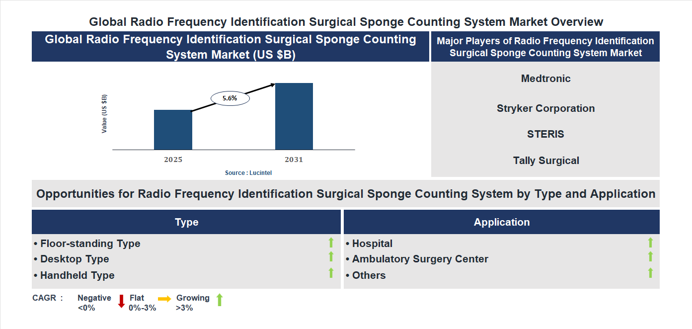 Radio Frequency Identification Surgical Sponge Counting System Market Trends and Forecast