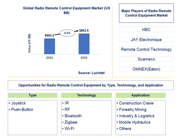 Radio Remote Control Equipment Trends and Forecast