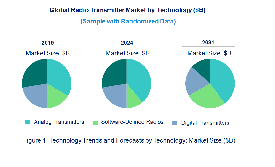 Radio Transmitter Market by Technology 