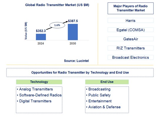Radio Transmitter Trends and Forecast