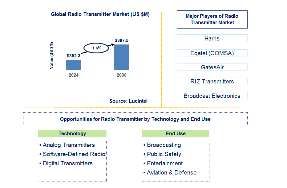 Radio Transmitter Trends and Forecast